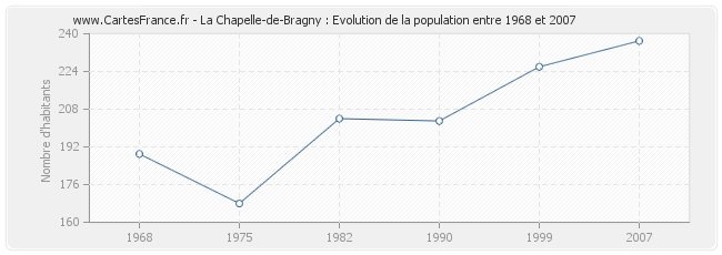 Population La Chapelle-de-Bragny